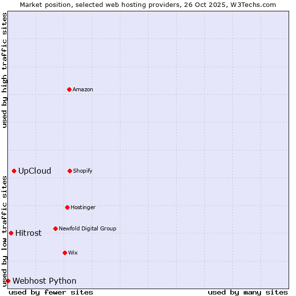 Market position of UpCloud vs. Hitrost vs. Webhost Python