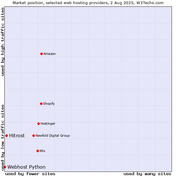 Market position of Hitrost vs. Webhost Python