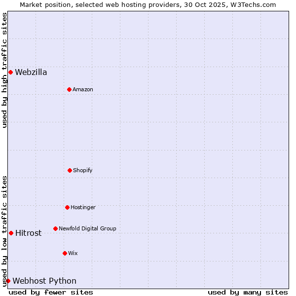 Market position of Hitrost vs. Webzilla vs. Webhost Python