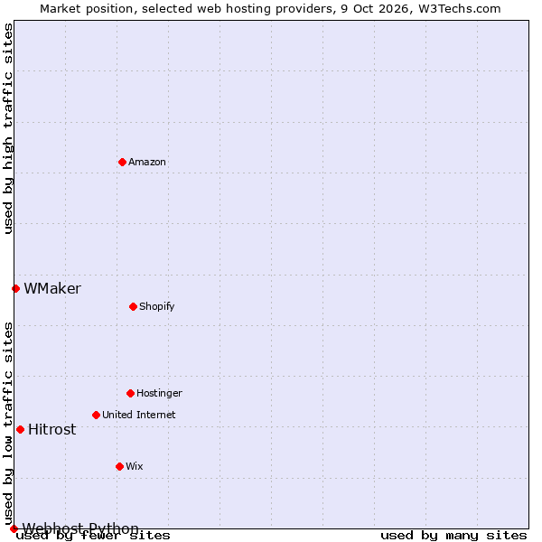 Market position of Hitrost vs. WMaker vs. Webhost Python