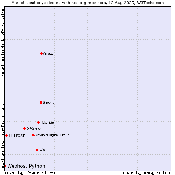 Market position of XServer vs. Hitrost vs. Webhost Python