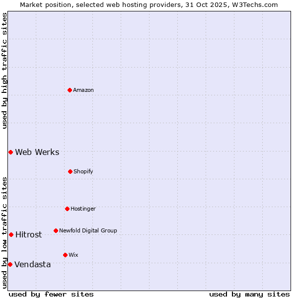 Market position of Hitrost vs. Web Werks vs. Vendasta