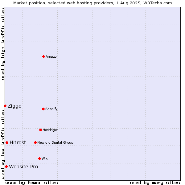 Market position of Hitrost vs. Website Pro vs. Ziggo