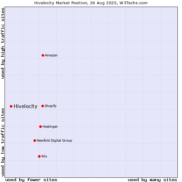 Market position of Hivelocity