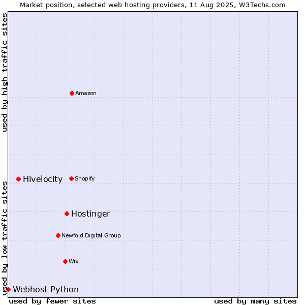 Market position of Hostinger vs. Hivelocity vs. Webhost Python