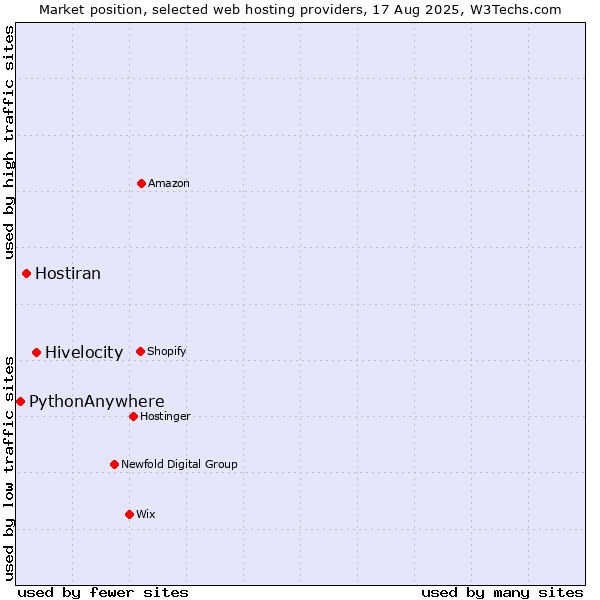 Market position of Hivelocity vs. Hostiran vs. PythonAnywhere