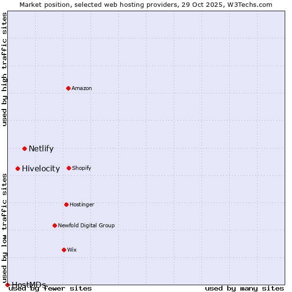 Market position of Netlify vs. Hivelocity vs. HostMDs