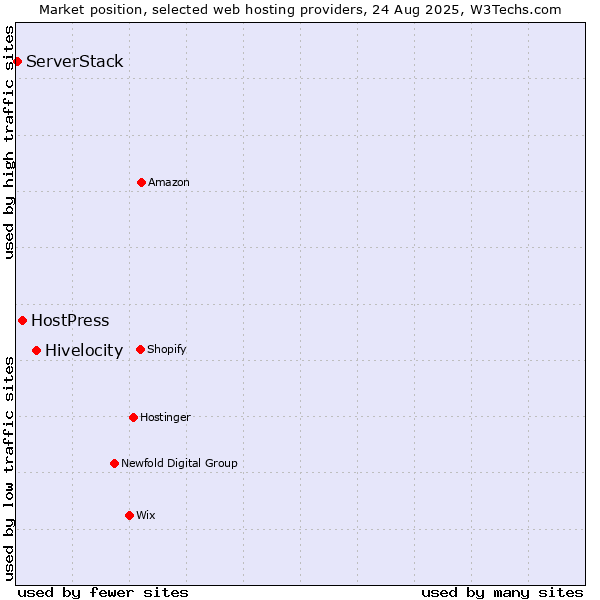 Market position of Hivelocity vs. HostPress vs. ServerStack