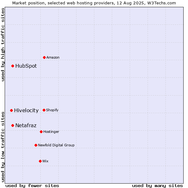 Market position of HubSpot vs. Netafraz vs. Hivelocity