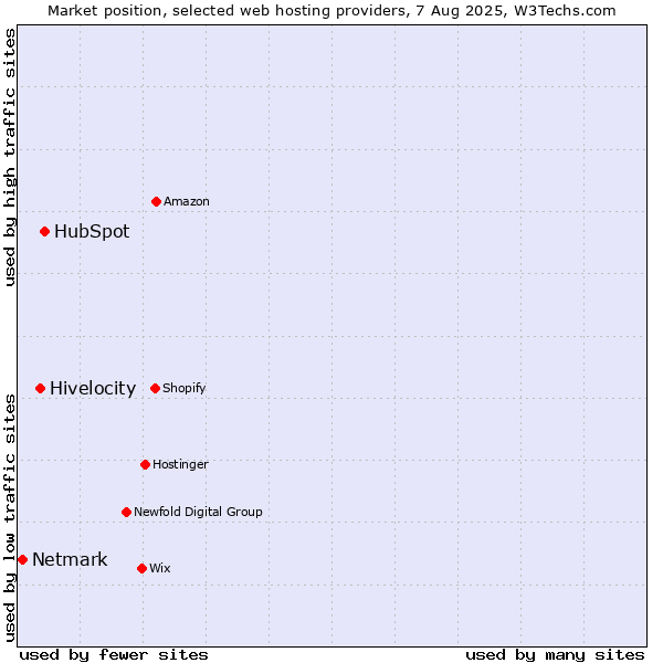 Market position of HubSpot vs. Hivelocity vs. Netmark