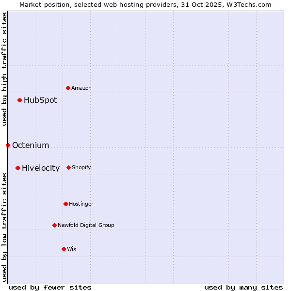 Market position of HubSpot vs. Hivelocity vs. Octenium