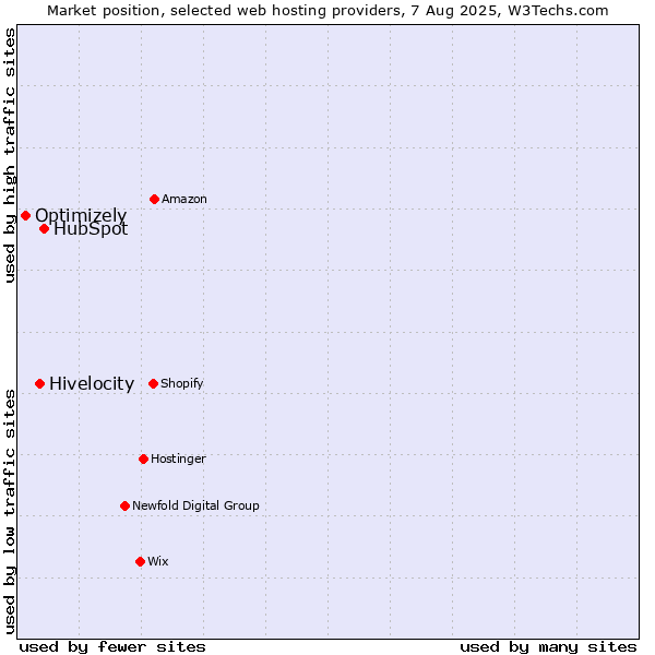 Market position of HubSpot vs. Hivelocity vs. Optimizely