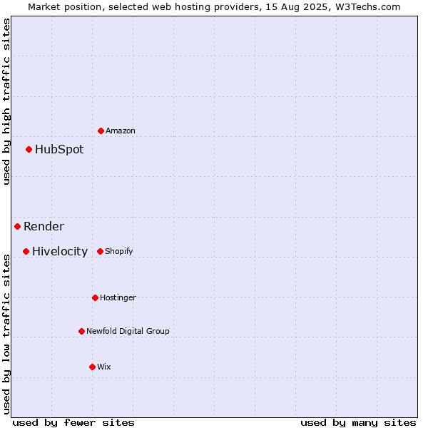 Market position of HubSpot vs. Hivelocity vs. Render