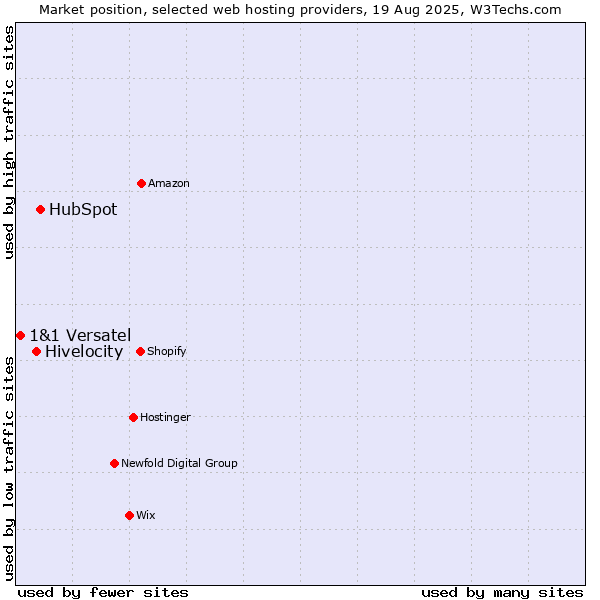 Market position of HubSpot vs. Hivelocity vs. 1&1 Versatel
