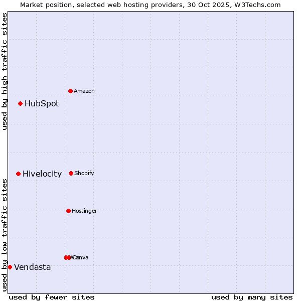 Market position of HubSpot vs. Hivelocity vs. Vendasta
