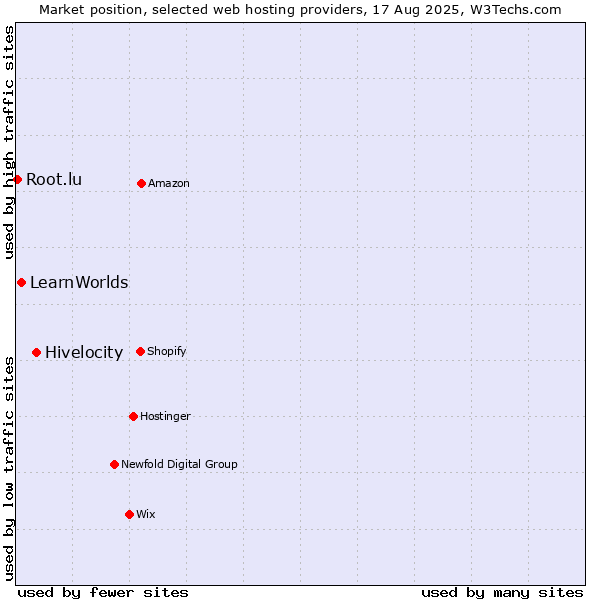 Market position of Hivelocity vs. LearnWorlds vs. Root.lu