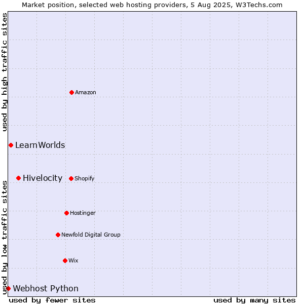 Market position of Hivelocity vs. LearnWorlds vs. Webhost Python