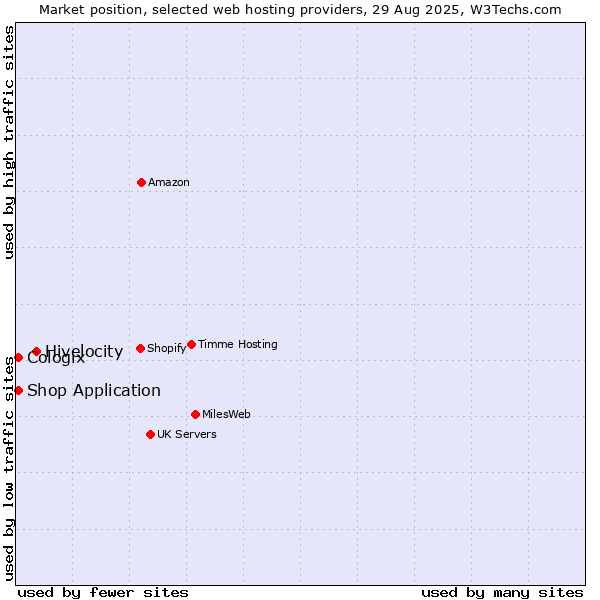 Market position of Hivelocity vs. Shop Application vs. Cologix