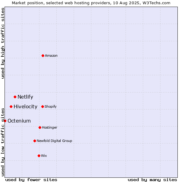 Market position of Netlify vs. Hivelocity vs. Octenium