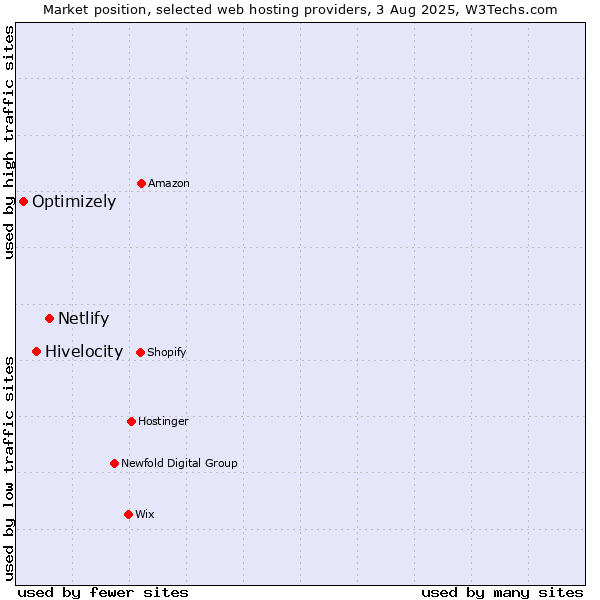 Market position of Netlify vs. Hivelocity vs. Optimizely