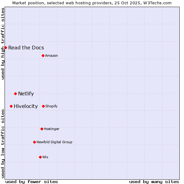 Market position of Netlify vs. Hivelocity vs. Read the Docs