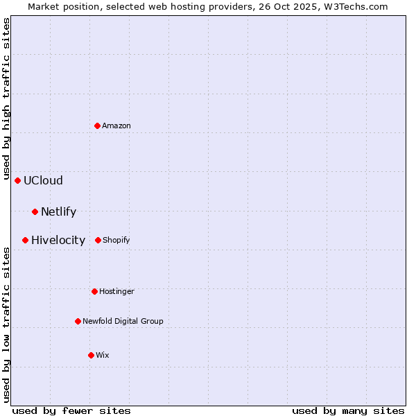 Market position of Netlify vs. Hivelocity vs. UCloud