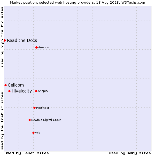 Market position of Hivelocity vs. Cellcom vs. Read the Docs