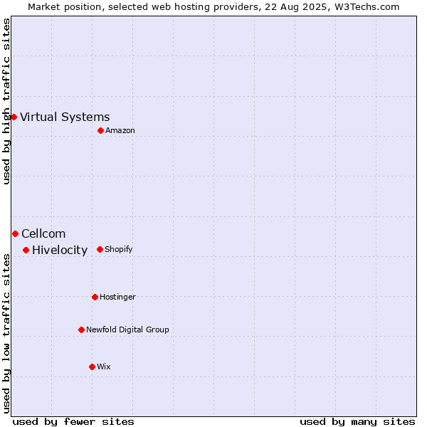 Market position of Hivelocity vs. Cellcom vs. Virtual Systems
