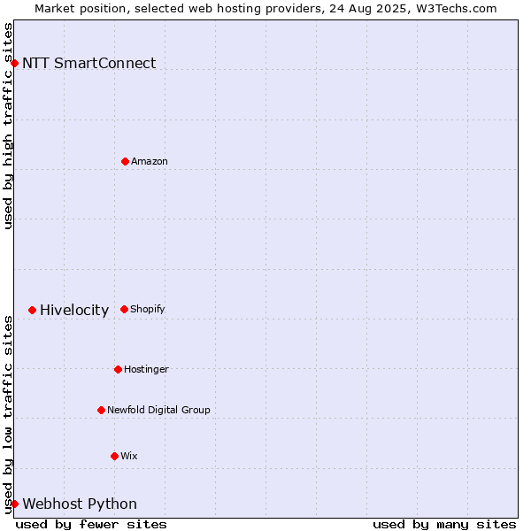 Market position of Hivelocity vs. NTT SmartConnect vs. Webhost Python