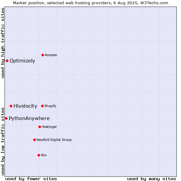 Market position of Hivelocity vs. Optimizely vs. PythonAnywhere