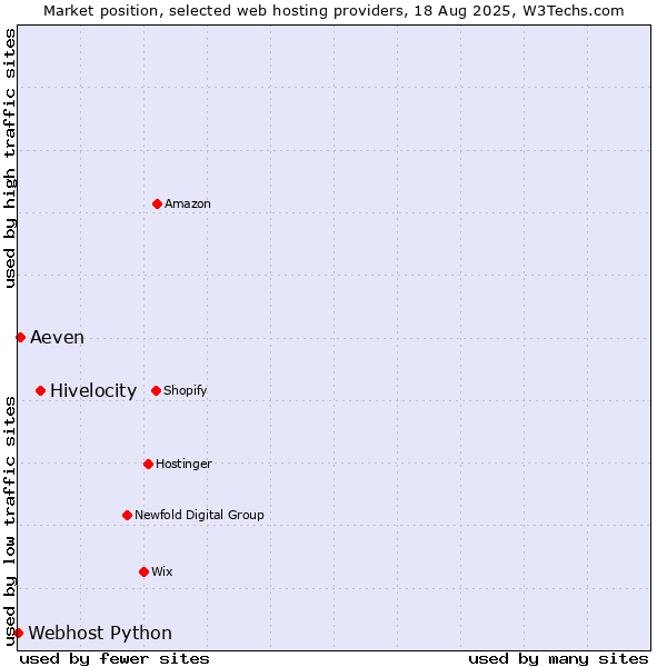 Market position of Hivelocity vs. Aeven vs. Webhost Python