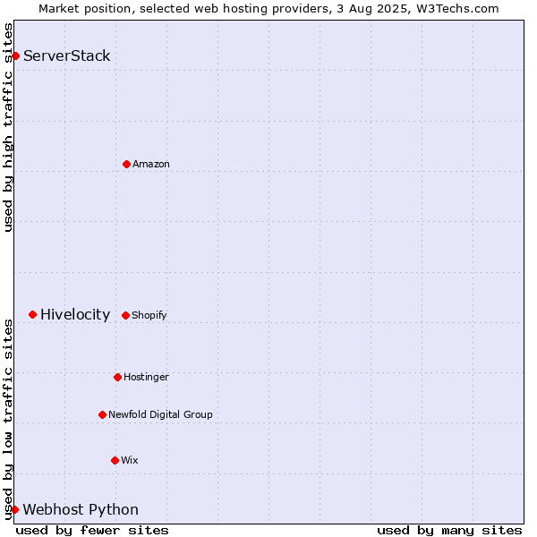 Market position of Hivelocity vs. ServerStack vs. Webhost Python