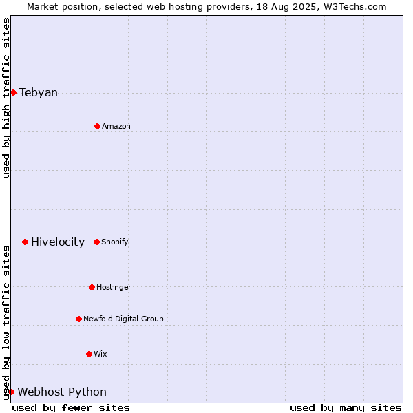 Market position of Hivelocity vs. Tebyan vs. Webhost Python