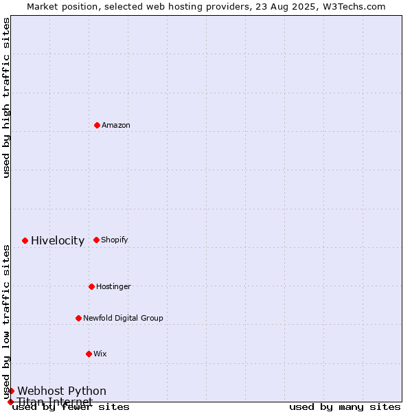 Market position of Hivelocity vs. Webhost Python vs. Titan Internet
