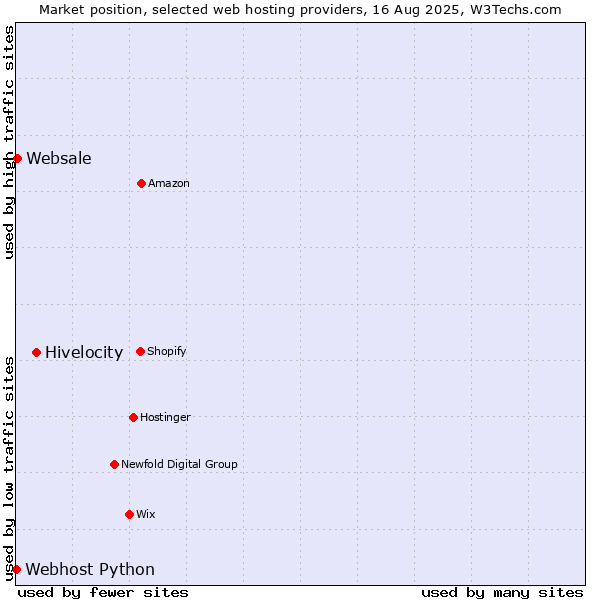 Market position of Hivelocity vs. Websale vs. Webhost Python