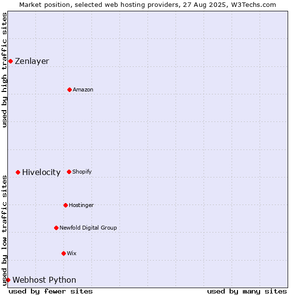 Market position of Hivelocity vs. Zenlayer vs. Webhost Python