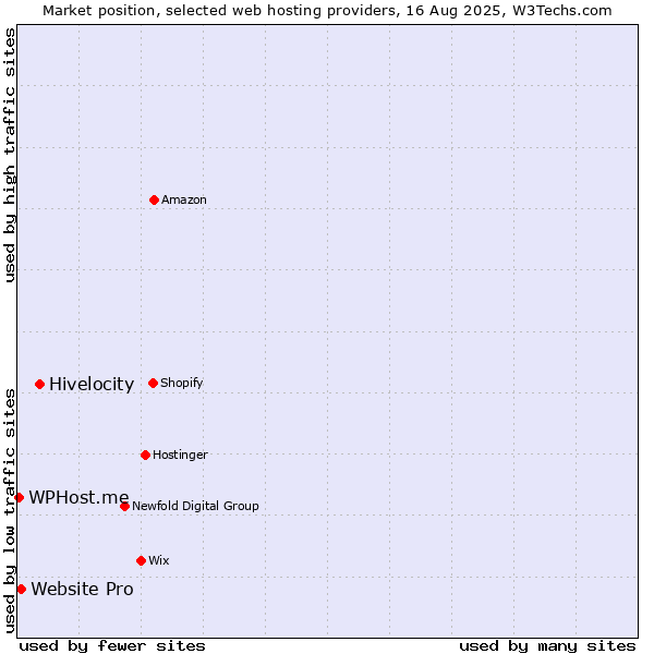 Market position of Hivelocity vs. Website Pro vs. WPHost.me
