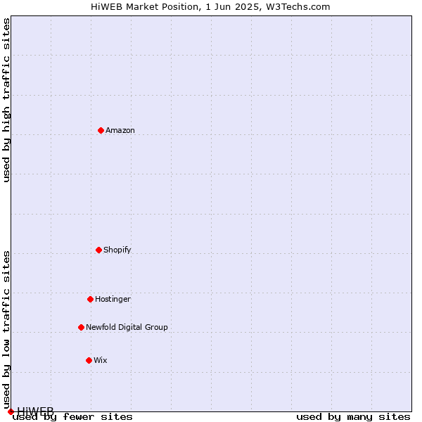 Market position of HiWEB