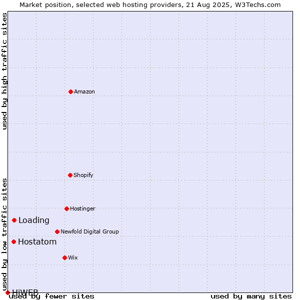 Market position of Loading vs. Hostatom vs. HiWEB
