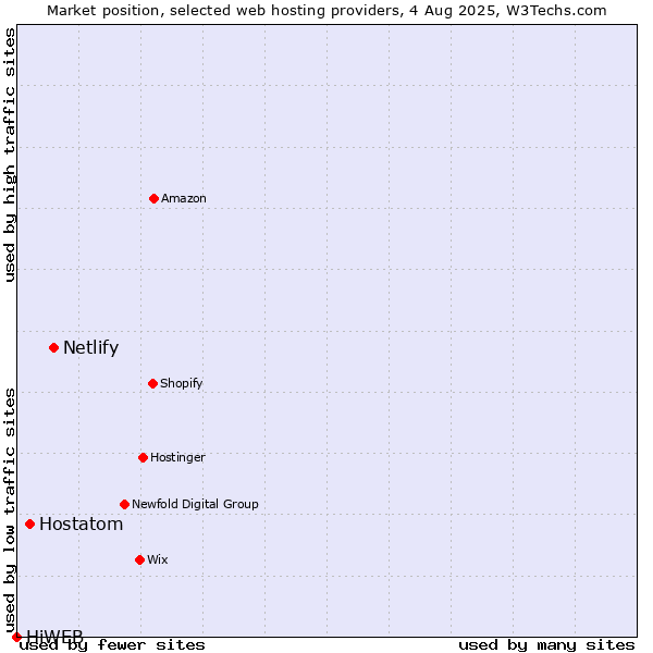 Market position of Netlify vs. Hostatom vs. HiWEB