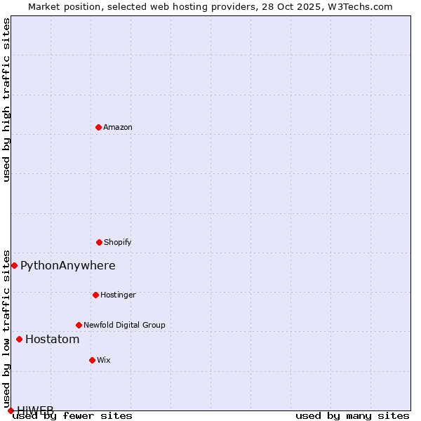 Market position of Hostatom vs. PythonAnywhere vs. HiWEB