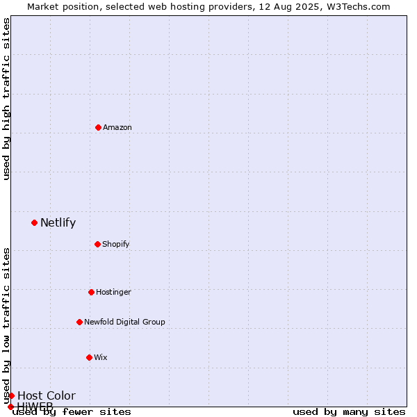 Market position of Netlify vs. Host Color vs. HiWEB