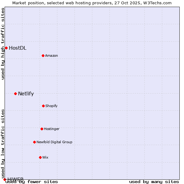 Market position of Netlify vs. HostDL vs. HiWEB