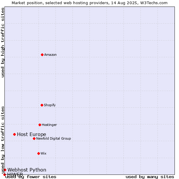 Market position of Host Europe vs. Webhost Python vs. HiWEB