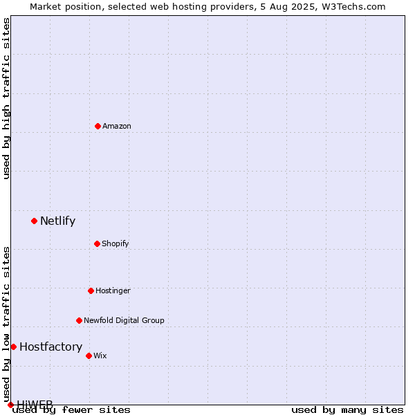 Market position of Netlify vs. Hostfactory vs. HiWEB