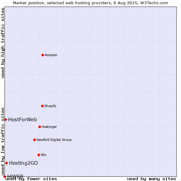 Market position of Hosting2GO vs. HostForWeb vs. HiWEB