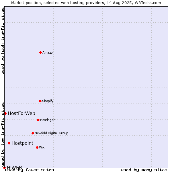 Market position of Hostpoint vs. HostForWeb vs. HiWEB