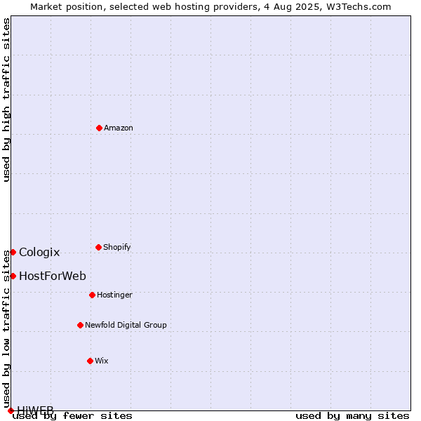 Market position of HostForWeb vs. Cologix vs. HiWEB