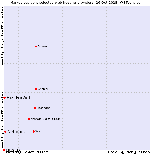 Market position of Netmark vs. HostForWeb vs. HiWEB