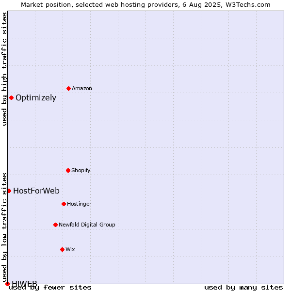Market position of Optimizely vs. HostForWeb vs. HiWEB